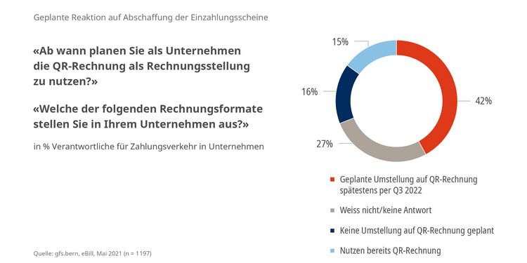 Chart mit den Daten, wann Unternehmen auf die QR-Rechnung umstellen wollen