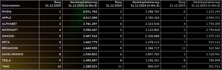 Liste der 10 wertvollsten Unternehmen weltweit