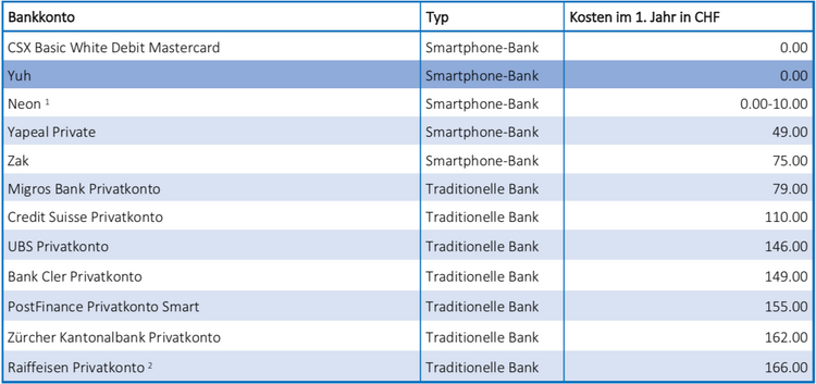 Tabelle mit Preisvergleich von Moneyland