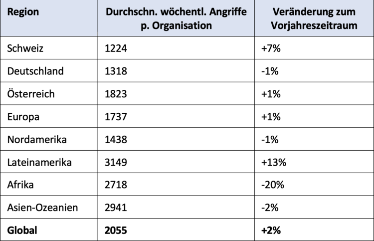 Grafik zeigt die Zahl Cyber-Angriffe pro Unternehmen