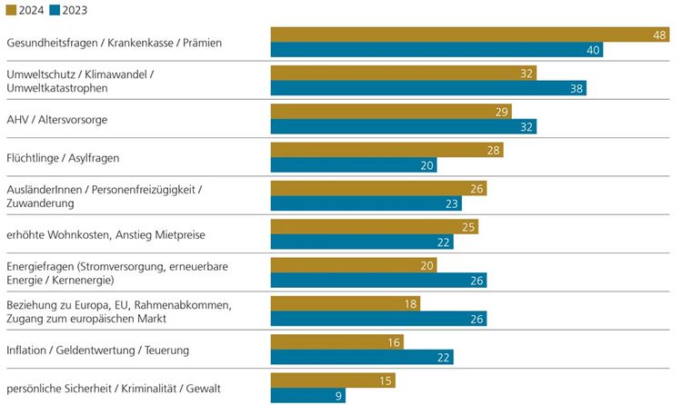Die zehn grössten Sorgen der Schweizer Bevölkerung als Tabelle dargestellt