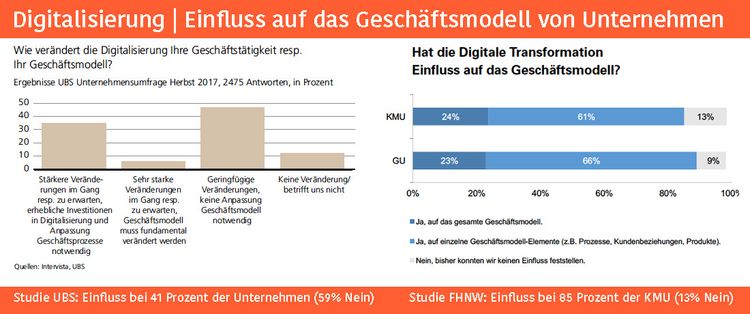 Studien UBS und FHNW mit völlig unterschiedlichen Ergebnissen