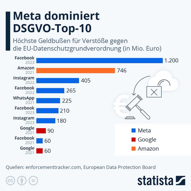 Eine Übersicht der Bussen, die Big Techs für Verstösse gegen die DSGVO zahlen