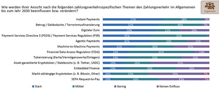 Grafik zeigt die Einflussfaktoren auf den Zahlungsverkehr der Zukunft