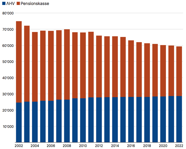 Die Grafik zeigt die Entwicklung von AHV- und Pensionskassen-Renten