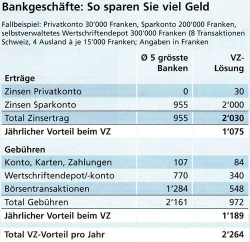 Fallbeispiel mit den Zinsen und den Gebühren des Vemögenszentrums