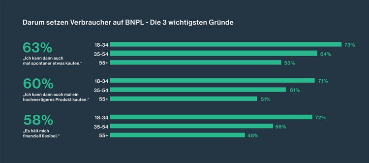 Gründe, warum Konsumenten Buy-Now-Pay-Later-Lösungen schätzen