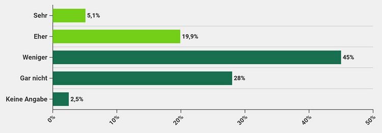 Grafik mit dem Anteil der Hypothekarschuldnern, die befürchten, bei steigenden Zinsen ihr Hypothekarzinsen nicht mehr bezahlen zu können