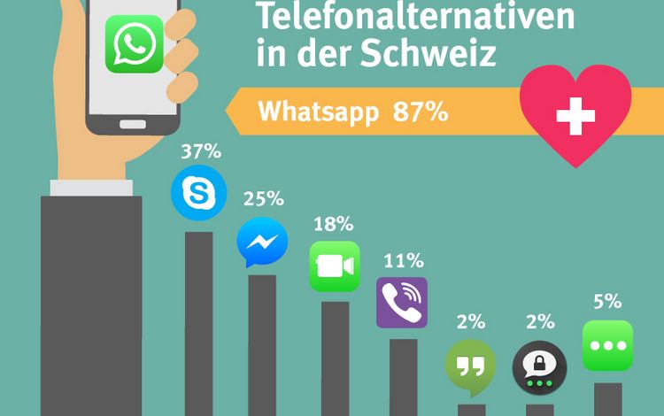 Grafik zeigt die Nutzung von Apps für Anrufe