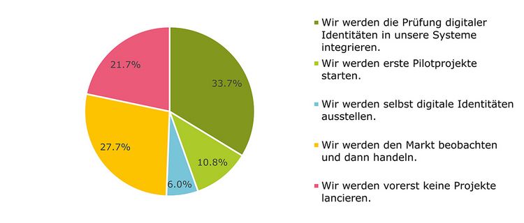 Grafik mit den Massnahmen, welche KMU ergreifen, um die E-ID in der Schweiz einzuführen