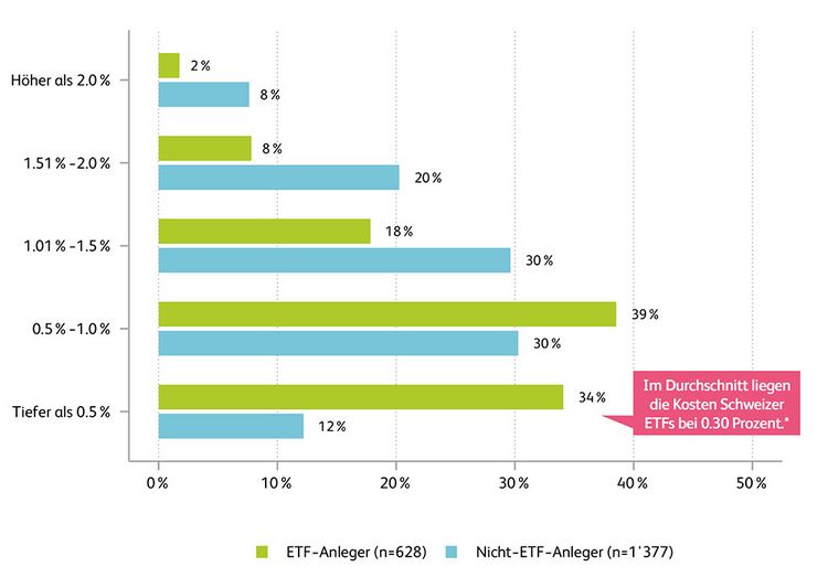 Grafik zeigt, welche Anleger über die Gebühren von ETFs Bescheid wissen