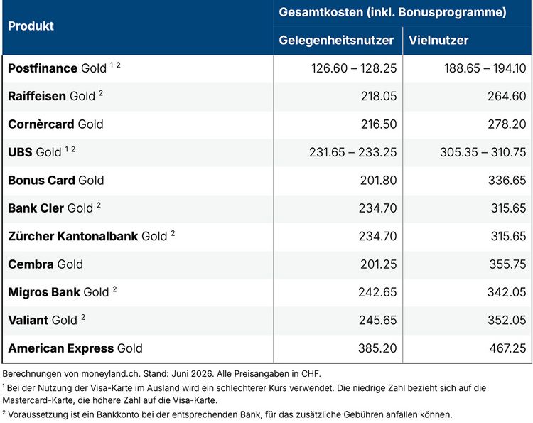 Tabelle mit Kostenvergleich Kreditkarten Gold