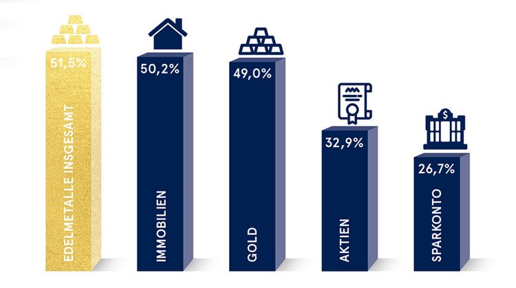 Ein Ranking der Anlageformen mit Gold auf Platz 1