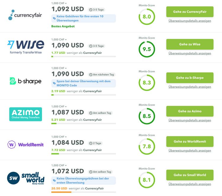 Preisvergleich von Monito als Übersicht für Auslandsüberweisungen