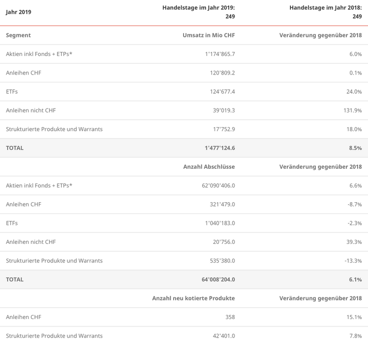 Die Handelszahlen von SIX 2019