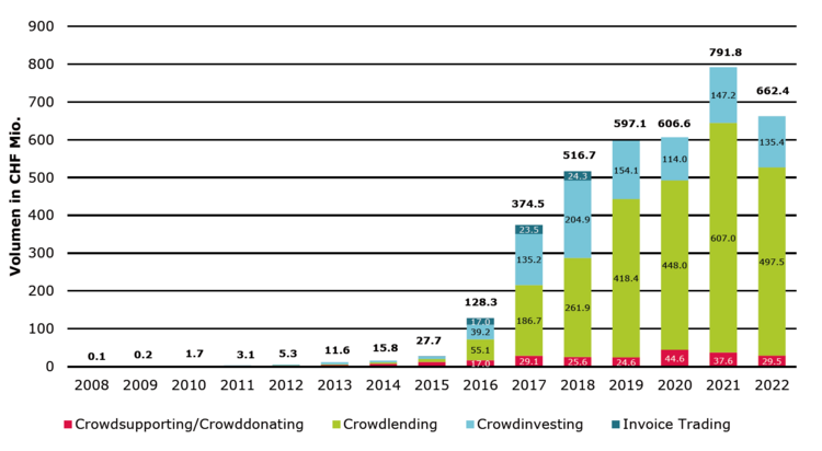Grafik mit der Entwicklung des Crowdfunding 2022