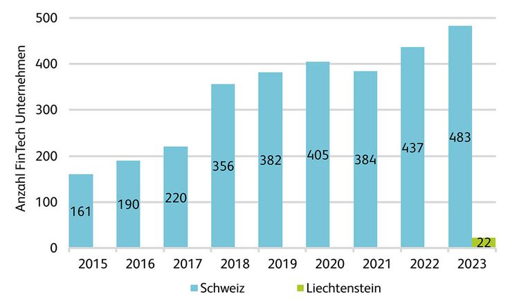 Grafik mit dem Wachstum der FinTech-Branche in der Schweiz