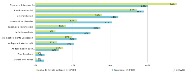 Grafik mit den Gründen für Krypto-Investitionen