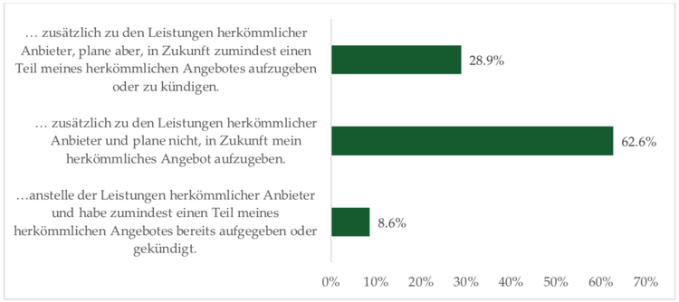 Eine Grafik zeigt, ob Neo-Banken klassische Banken ersetzen werden