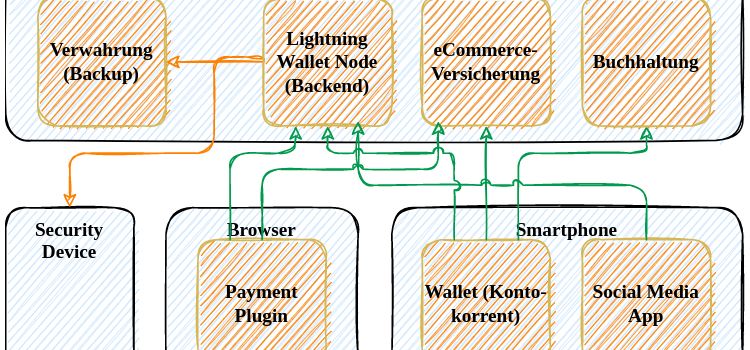 Skizze der Zahlungsflüsse mit Bitcoin Lightning