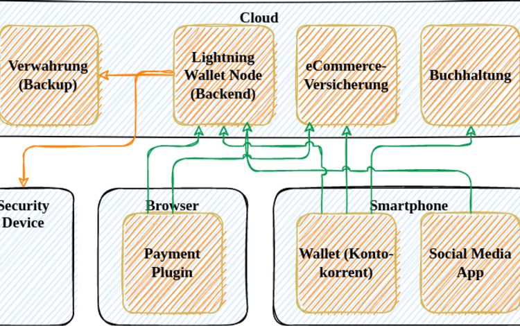 Skizze der Zahlungsflüsse mit Bitcoin Lightning