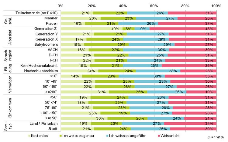 Tabelle mit den Resultaten auf die Frage, wer die Höhe seiner Bankgebühren kennt