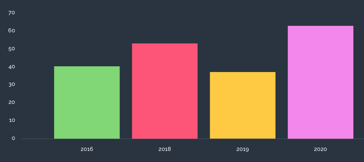 Grafik mit den Abbruchszahlen von digitalen Onboardings in Deutschland