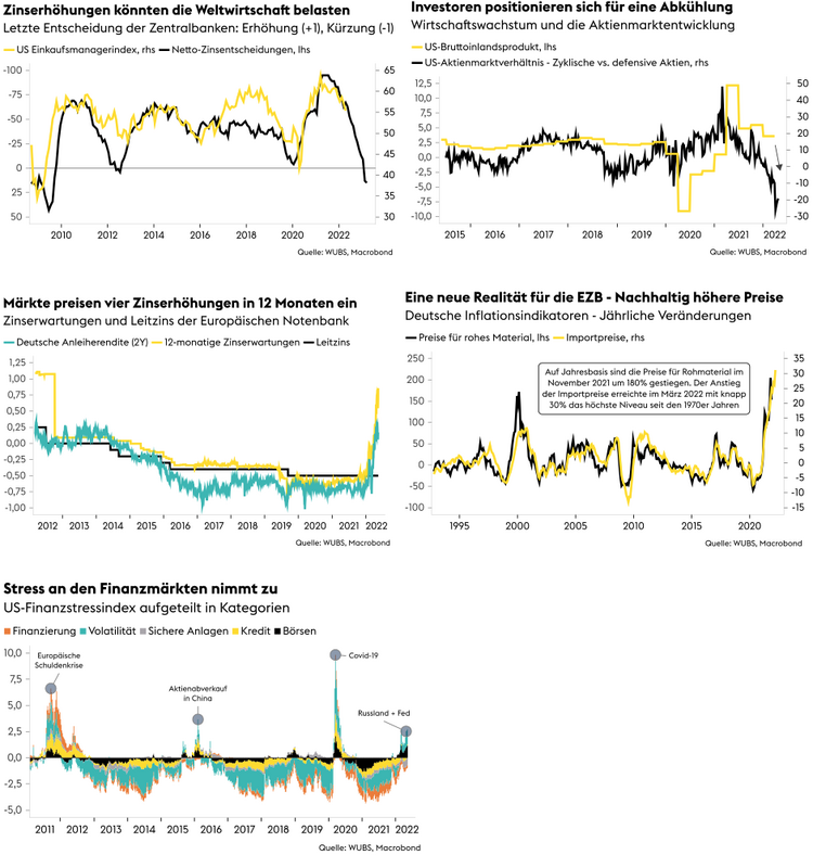 Fünf Grafiken zur Entwicklung der Finanzmärkte