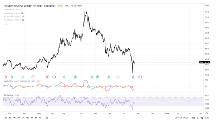 Grafik mit dem Aktienkurs von Tencent