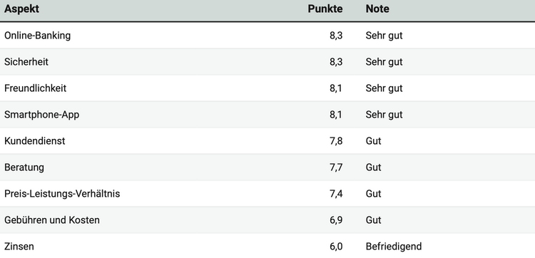 Tabelle mit der Zufriedenheit von Bankkunden