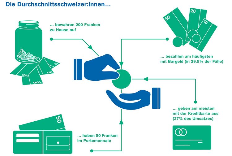 Die Grafik zeigt, wie Schweizerinnen und Schweizer mit Bargeld umgehen und wie sie bezahlen