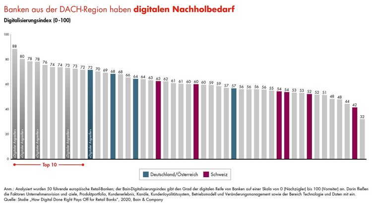 Digitalisierungs-Index von Banken als Grafik