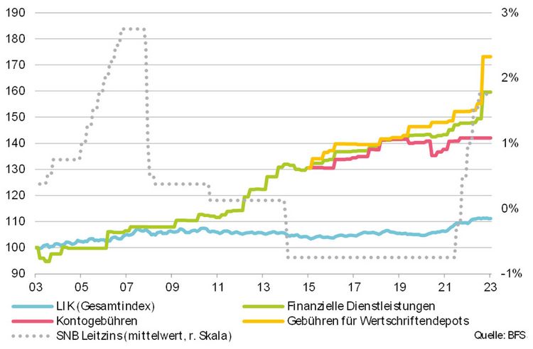 Grafik mit der Entwicklung der Bankgebühren innerhalb der letzten 20 Jahr