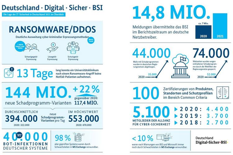 Grafik mit den wichtigsten Risiken und Cyberbedrohungen 