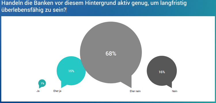 Grafik zeigt die aktive Rolle der Banken, um ihre Stellung auf Dauer zu sichern