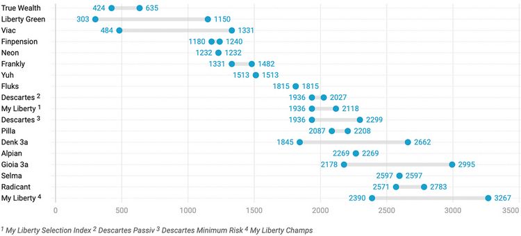 Liste mit Kostenvergleich der Vorsorge-Apps in der Schweiz