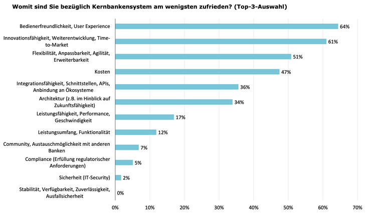 Grafik zeigt die Schwächen von Kernbankensystemen