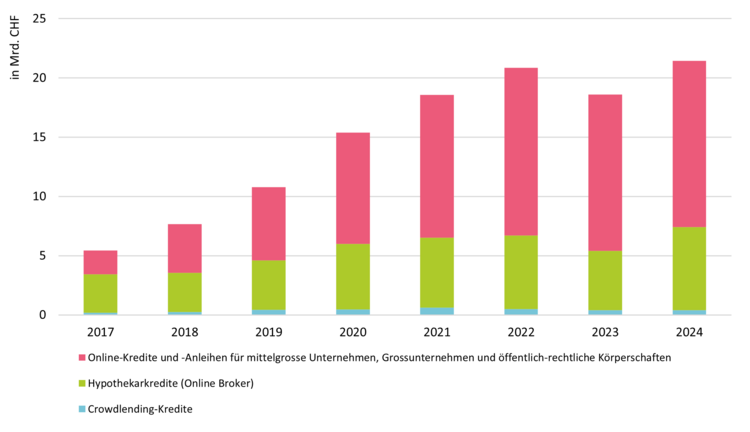 Grafik zeigt die Entwicklung von Marketplace Lending in der Schweiz