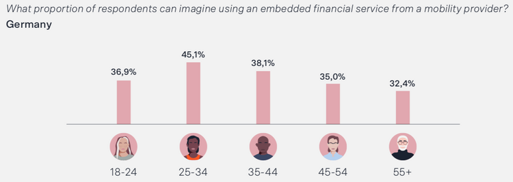 Die Grafik zeigt, welche Altersgruppen bereit sind, Finanzdienstleistungen von Mobilitäts-Unternehmen zu beziehen