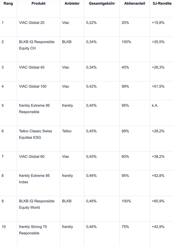Gebührenvergleich Vorsorgesparen in der Säule 3a, die 10 günstigsten Angebote