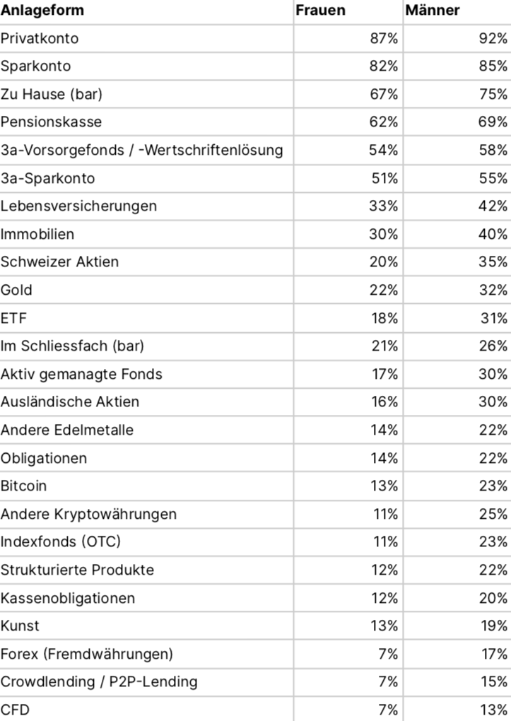 Tabelle mit den bevorzugten Anlageformen von Frauen und Männern