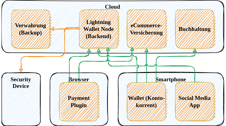 Skizze der Zahlungsflüsse mit Bitcoin Lightning