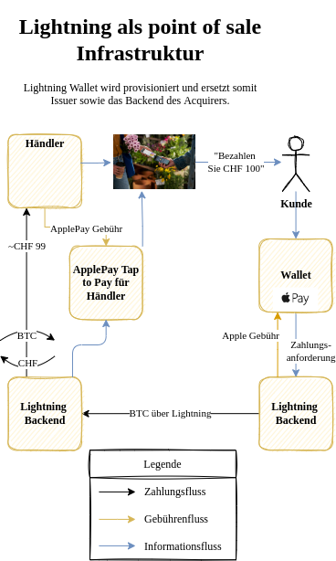 Skizze eines Lightning-Backends für Apple Pay