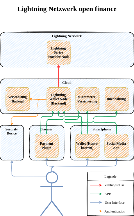 Skizze einer Open Finance-Architektur mit Lightning