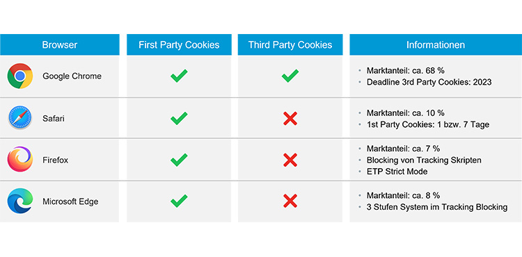 Grafik mit den Verhaltensweisen von Browsern gegenüber Cookies