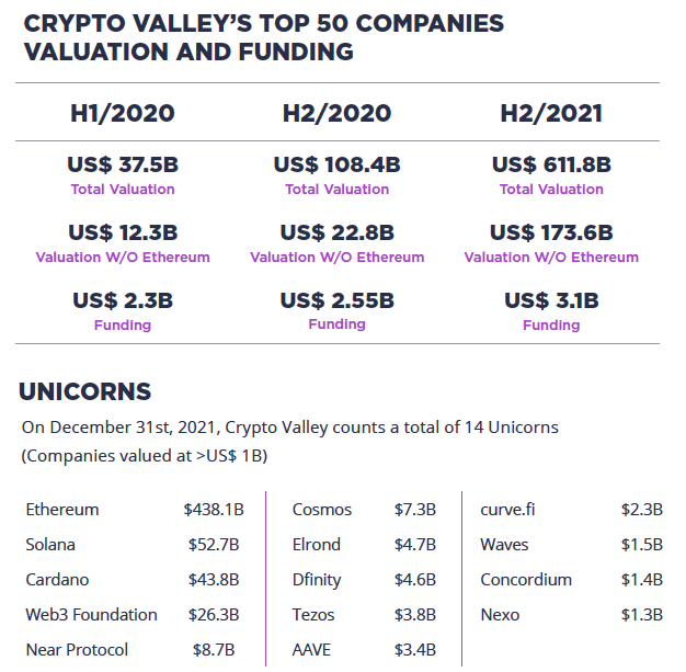 Grafik mit der Entwicklung der Unternehmen im Crypto Valley