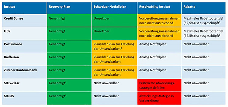 Die Tabelle der Schweizer Banken in Bezug auf ihre Notfälle