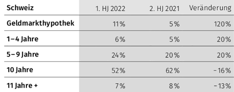 Die Veränderung bei der Wahl der Hypo-Produkte im 1. Halbjahr 2022 in der Schweiz