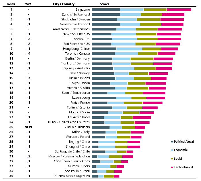 Grafik mit dem FinTech Hub Ranking
