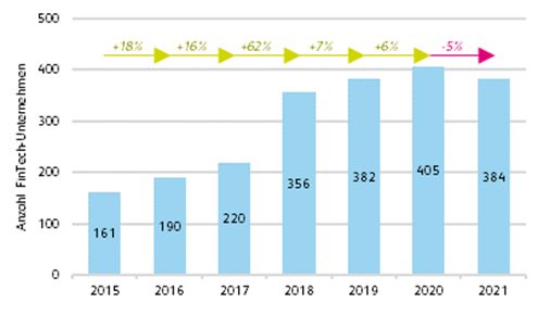 Grafik mit der Anzahl FinTechs in der Schweiz